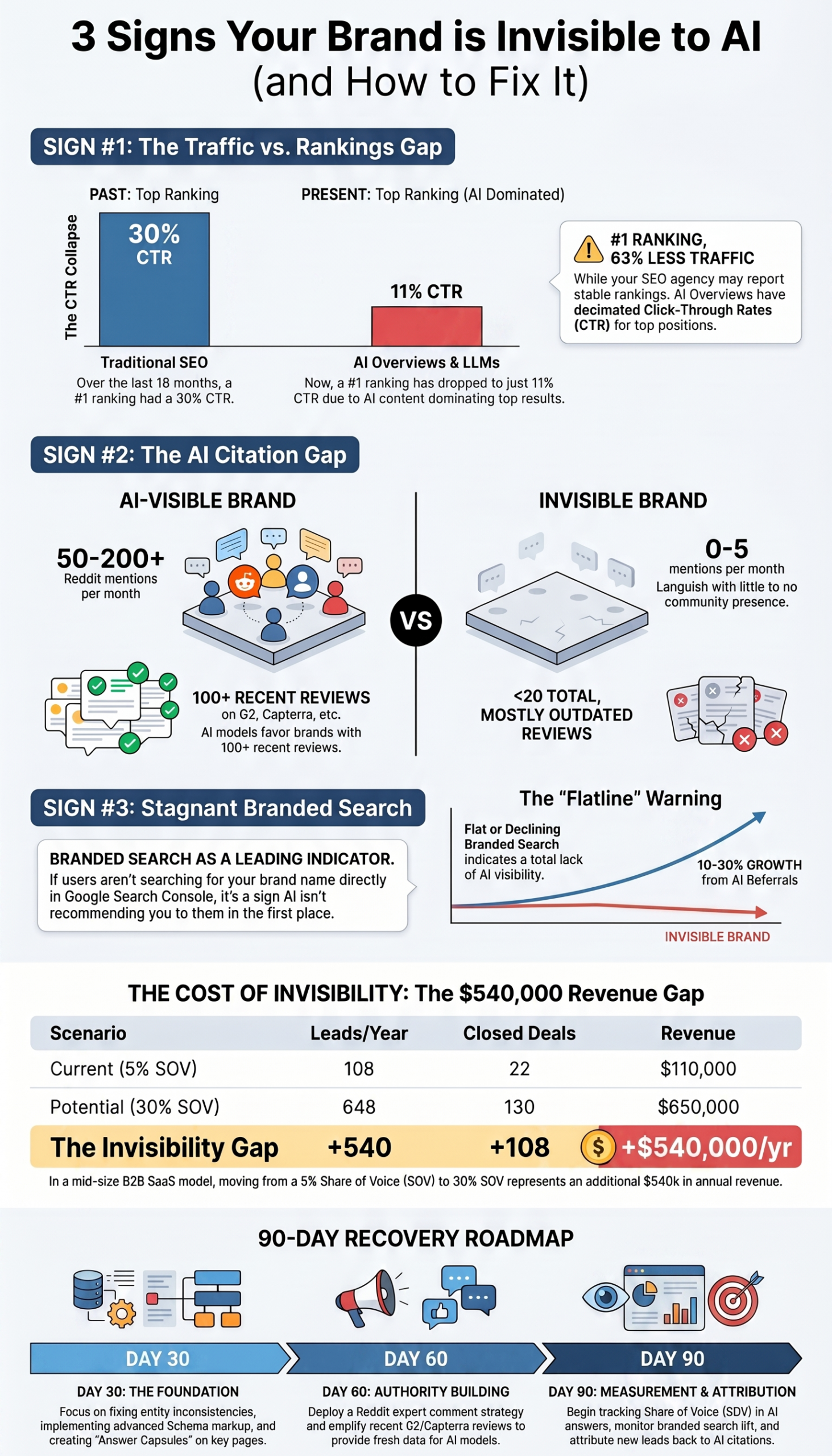 3 Signs Your Brand is Invisible to AI Infographic