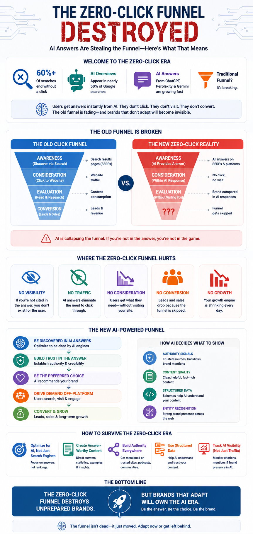 60% of Searches Without a Click Infographic