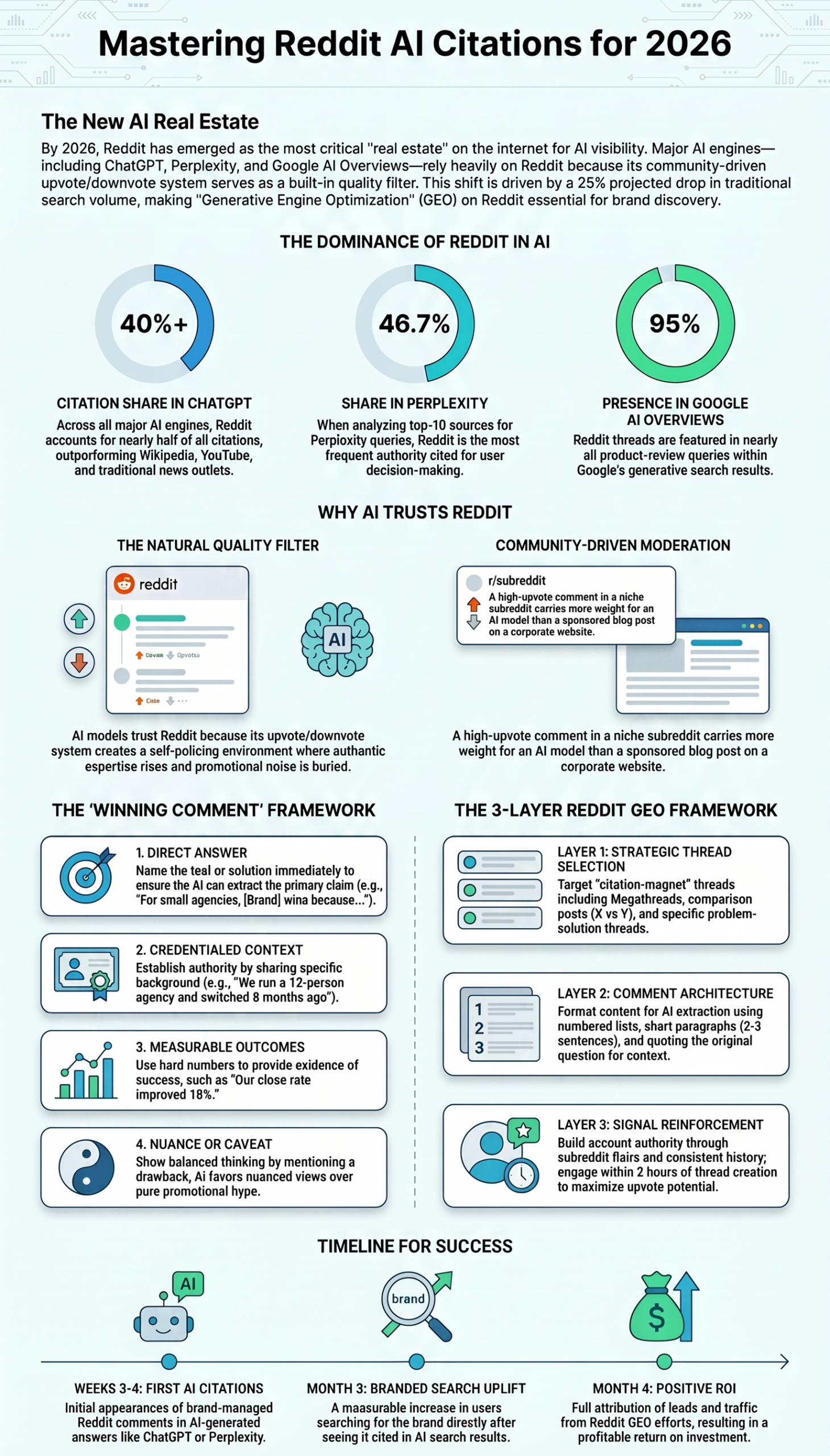 Crowd Marketing for LLMs Infographic - Reddit AI Citations Strategy