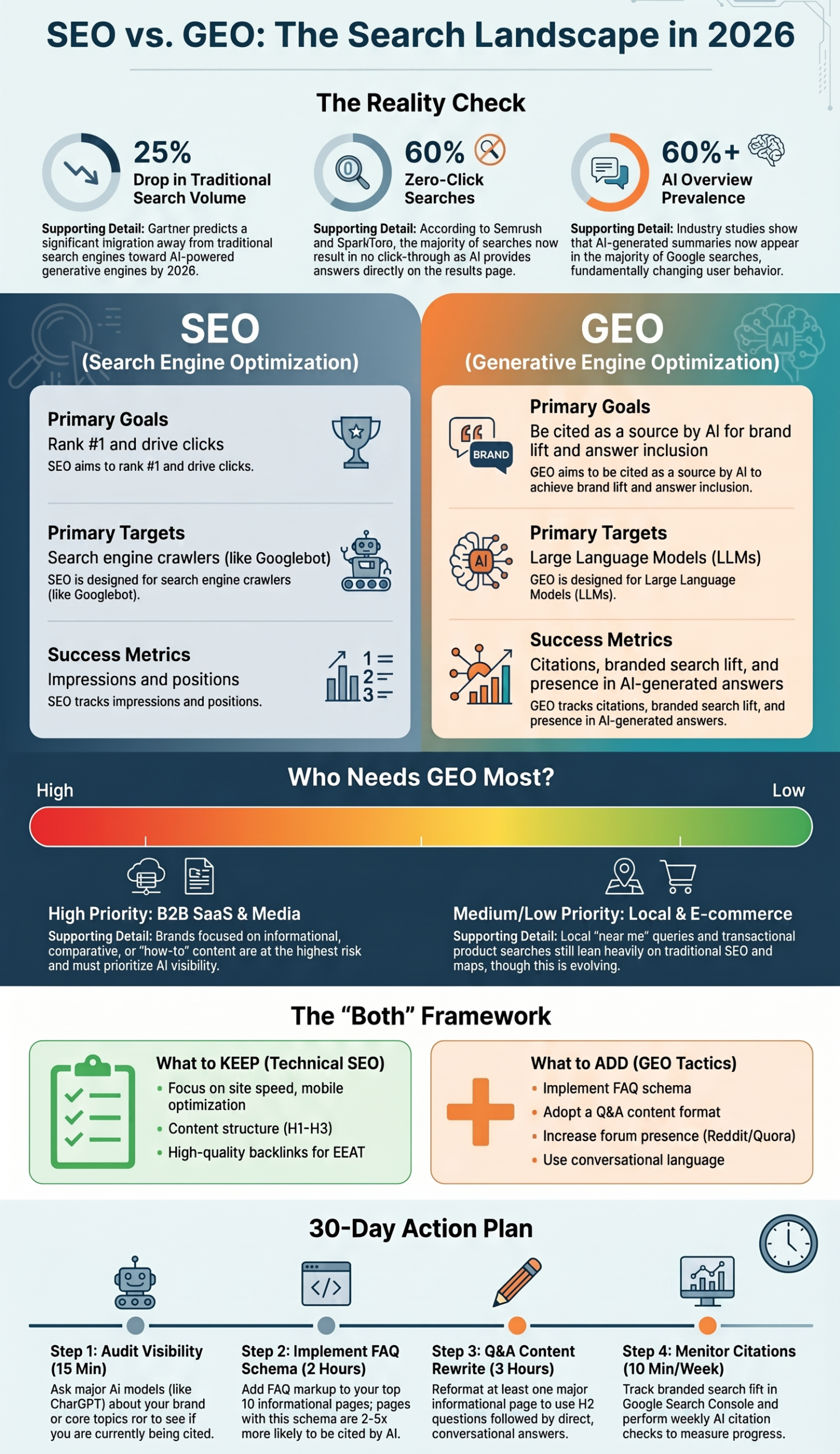 SEO vs GEO Infographic - Search Landscape 2026