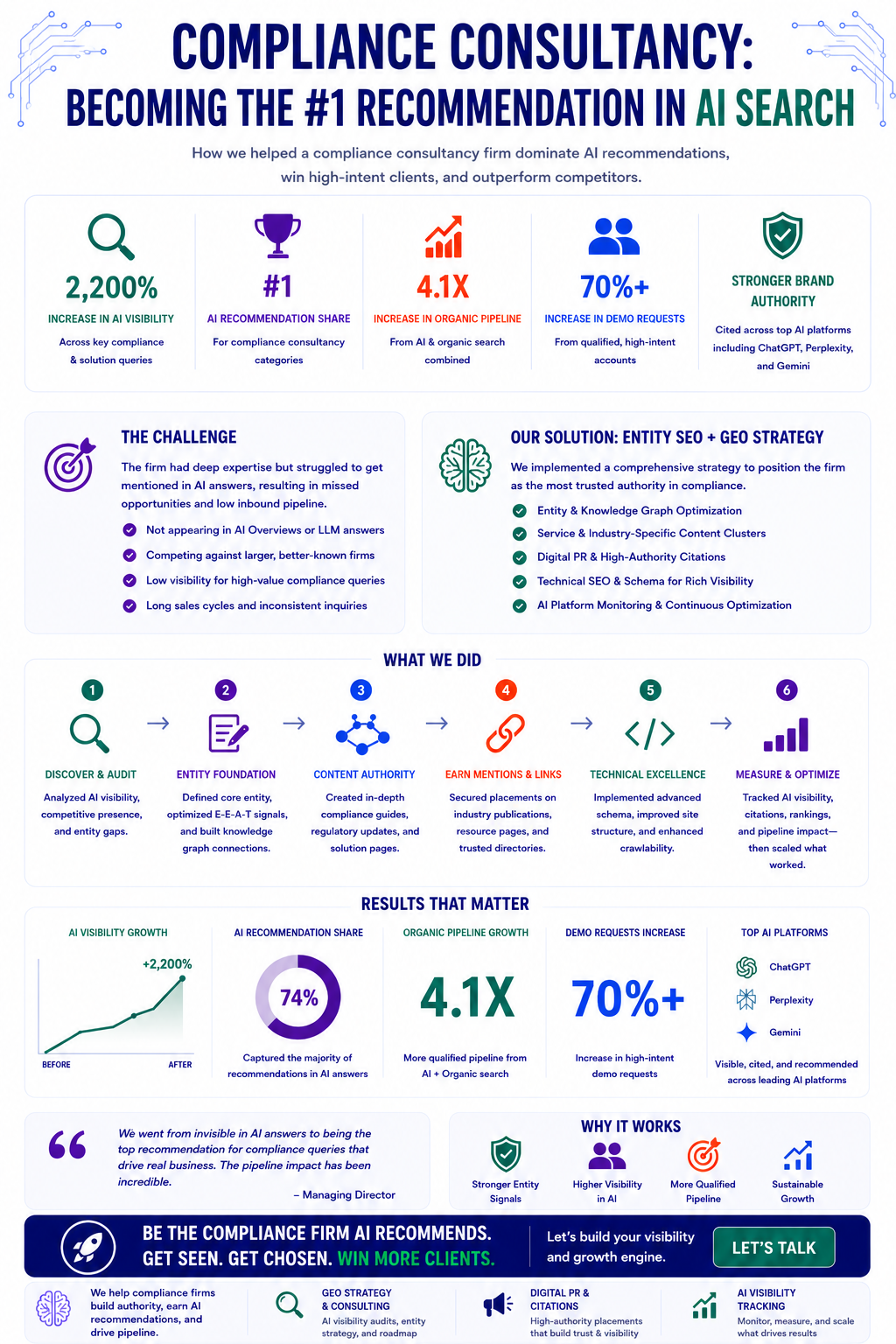 Compliance Consultancy Case Study Infographic