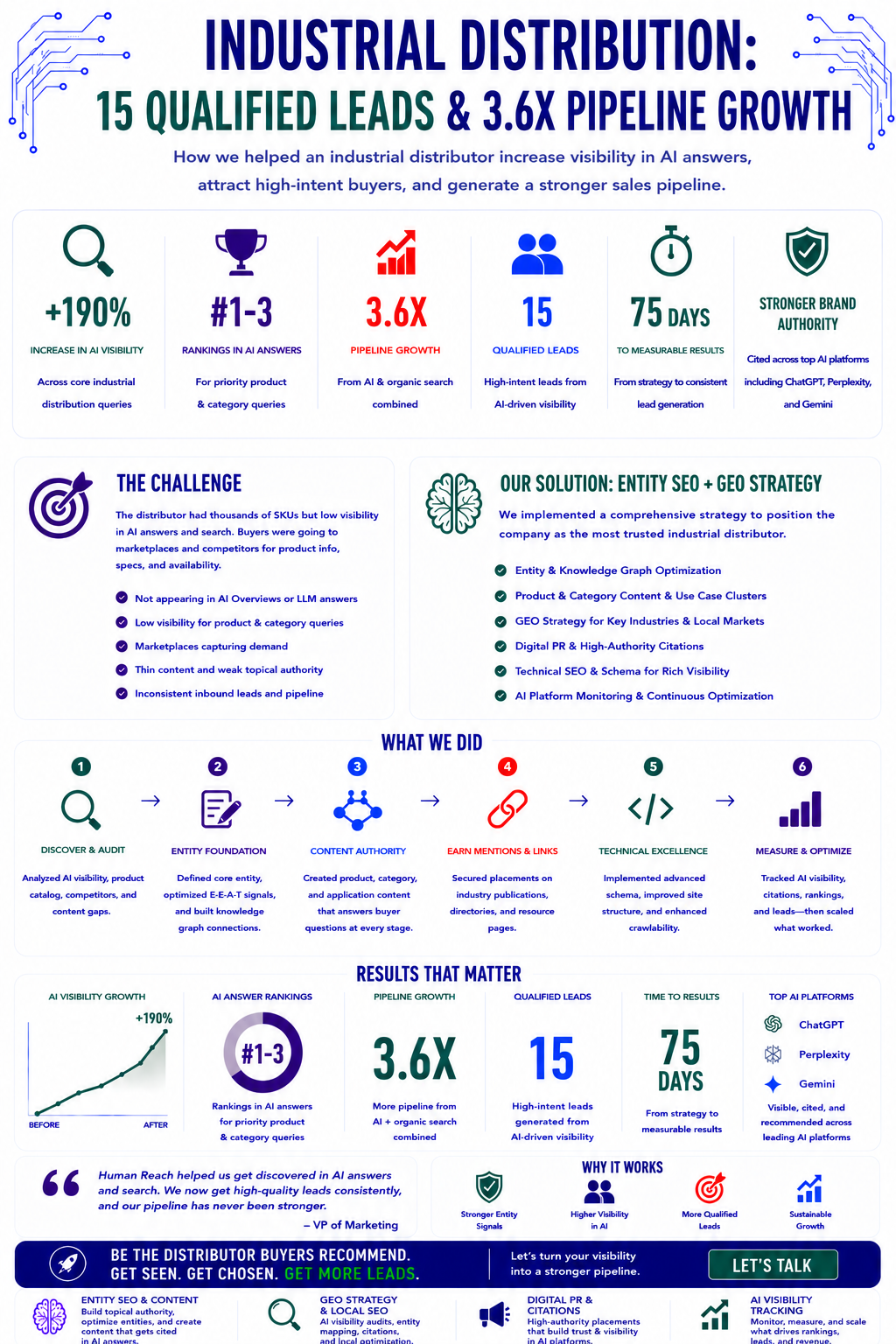 Industrial Distribution Case Study Infographic