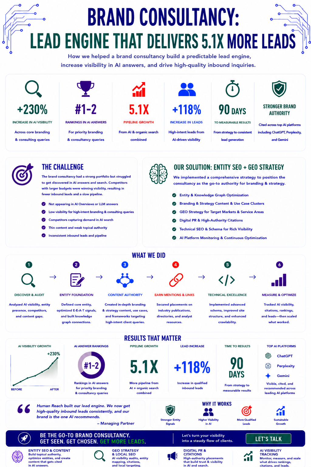 Brand Consultancy Case Study Infographic
