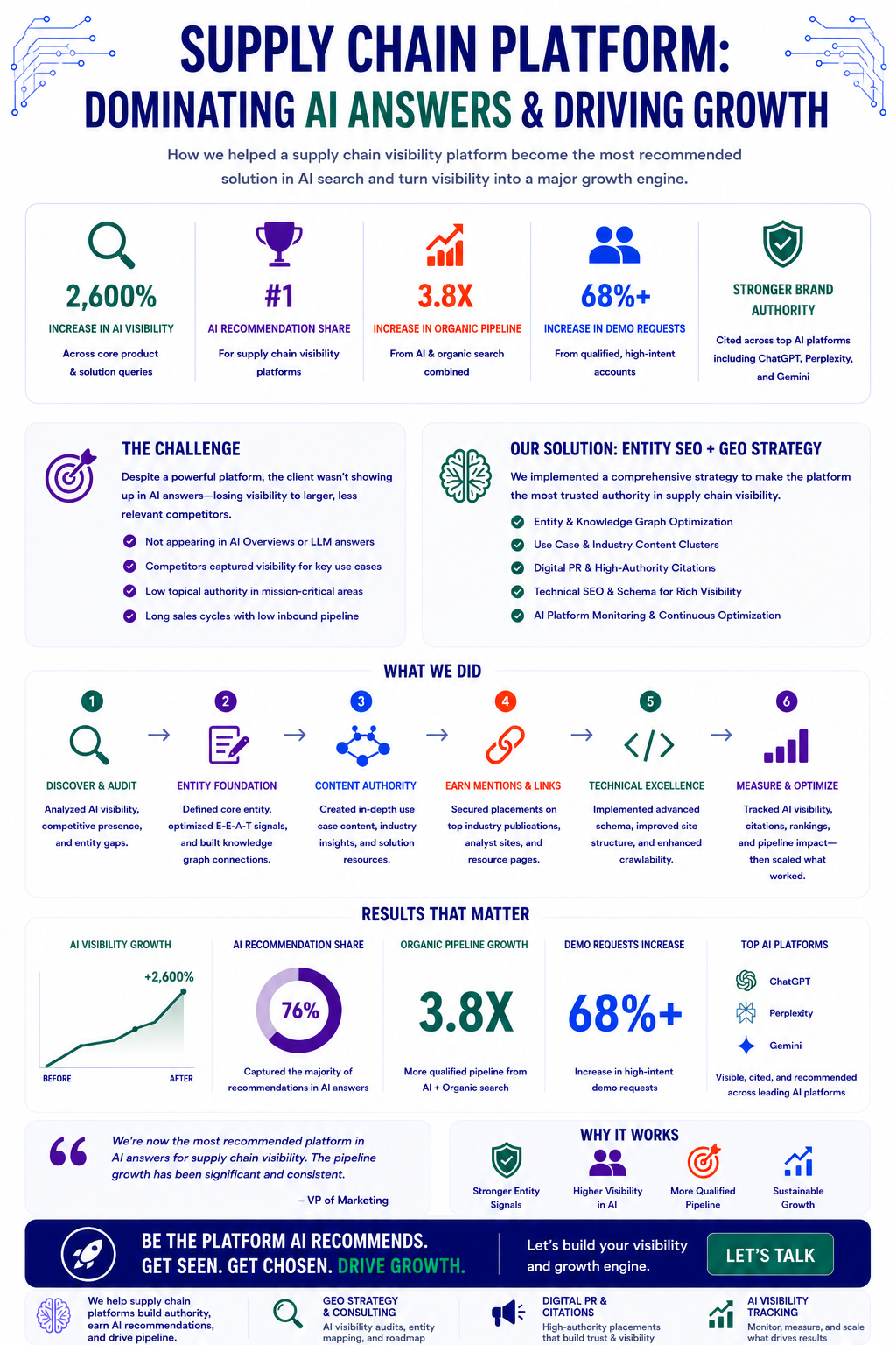 Supply Chain Platform Case Study Infographic