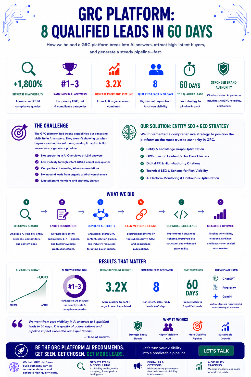 GRC Platform Case Study Infographic