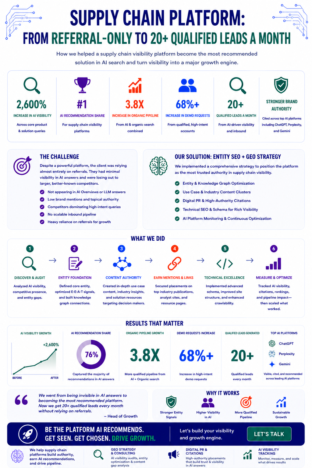B2B Service Company Case Study Infographic