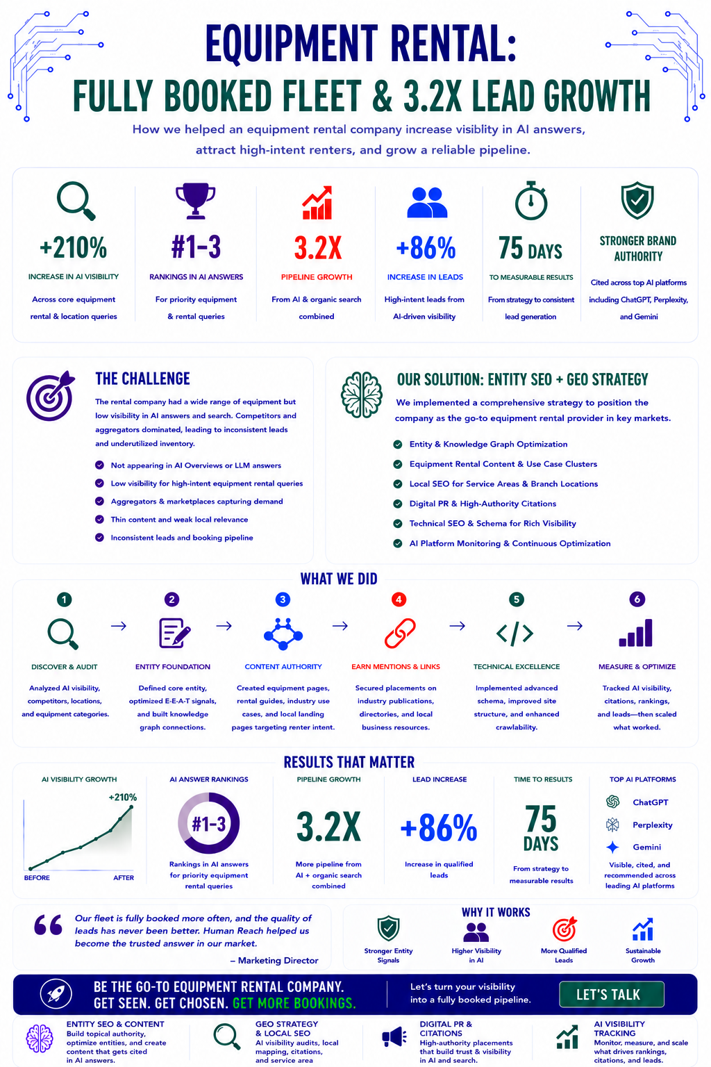 Equipment Rental Case Study Infographic