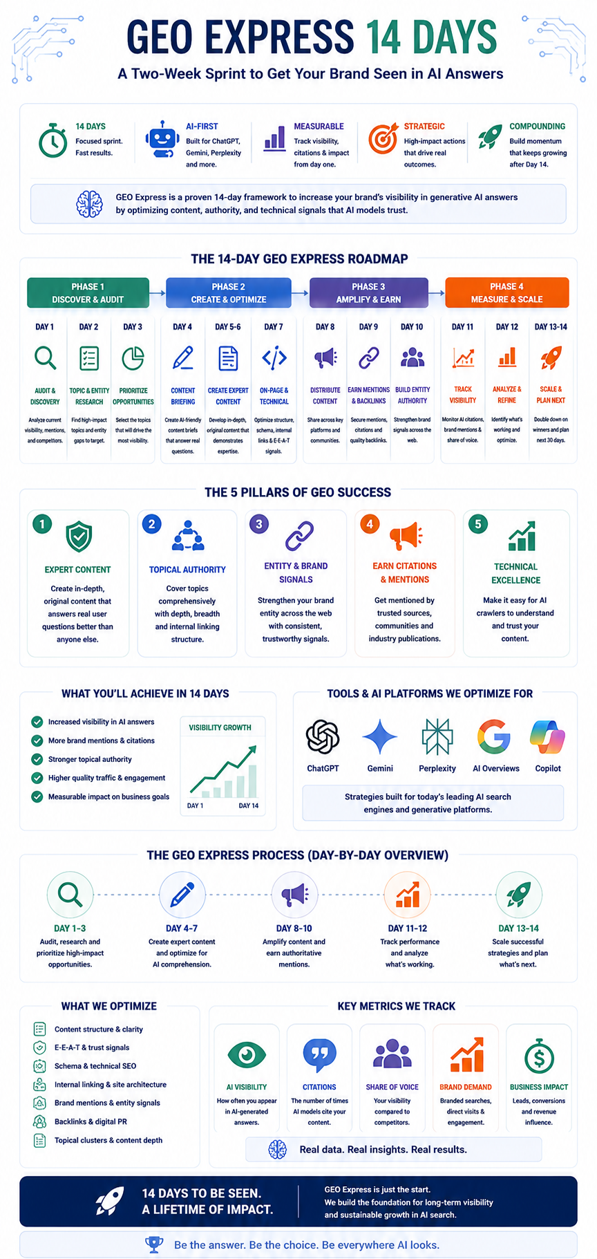 GEO Express in 14 Days Infographic