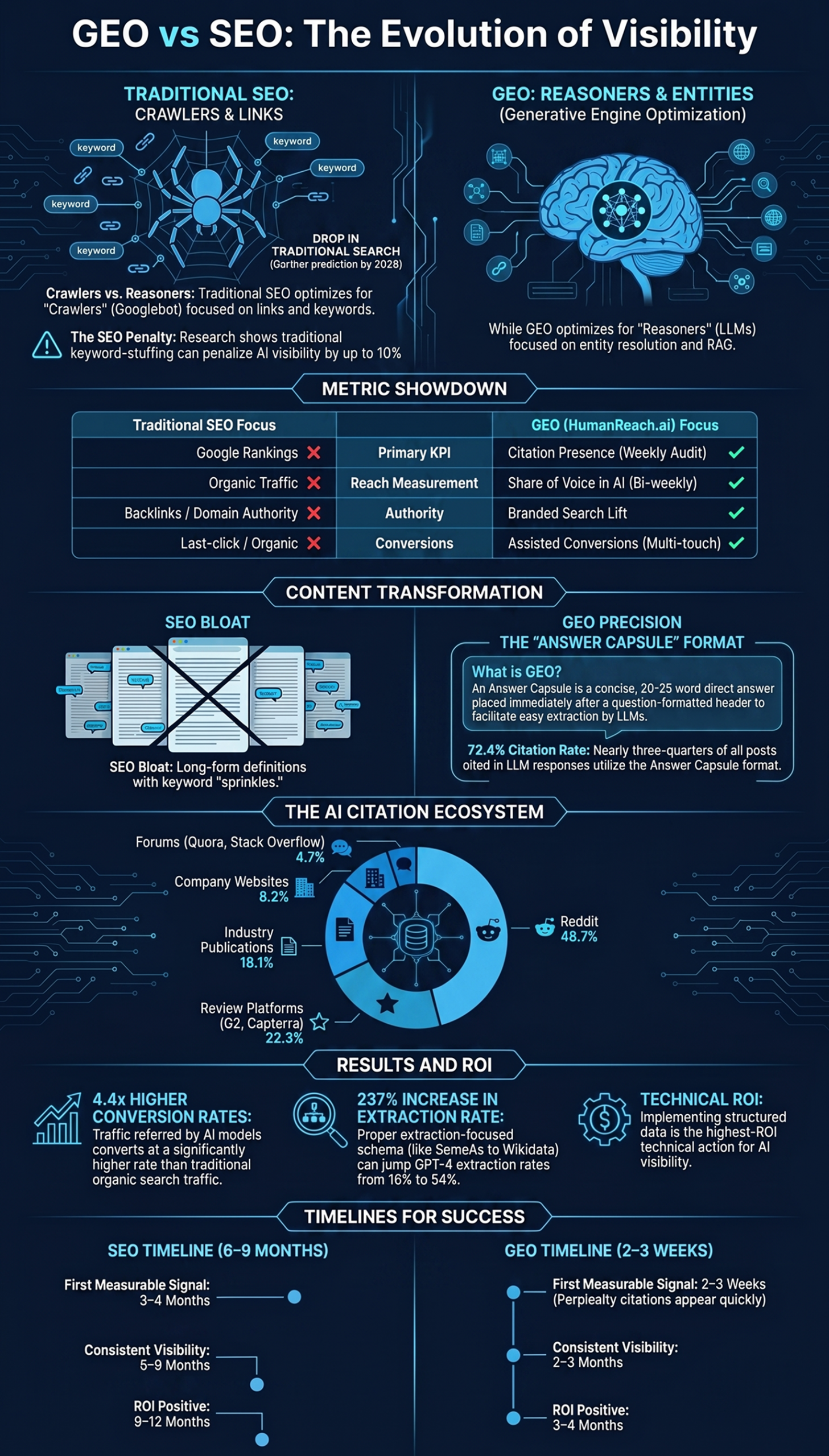 GEO vs SEO Visibility Evolution Infographic
