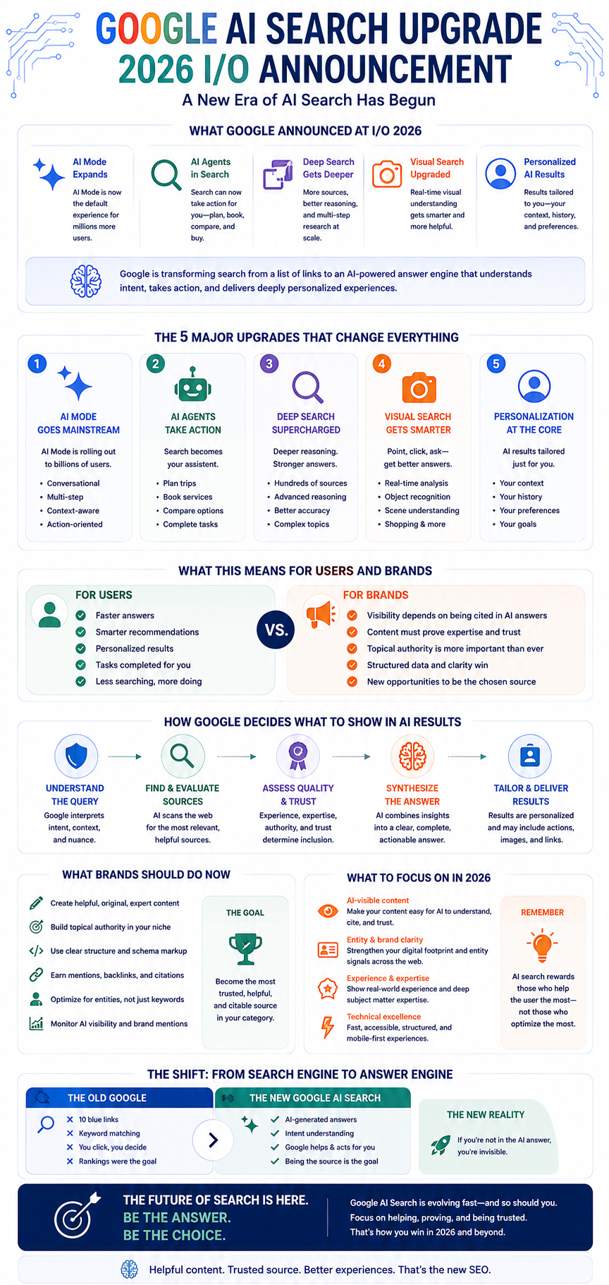 Google's Biggest Search Upgrade in 25 Years Infographic