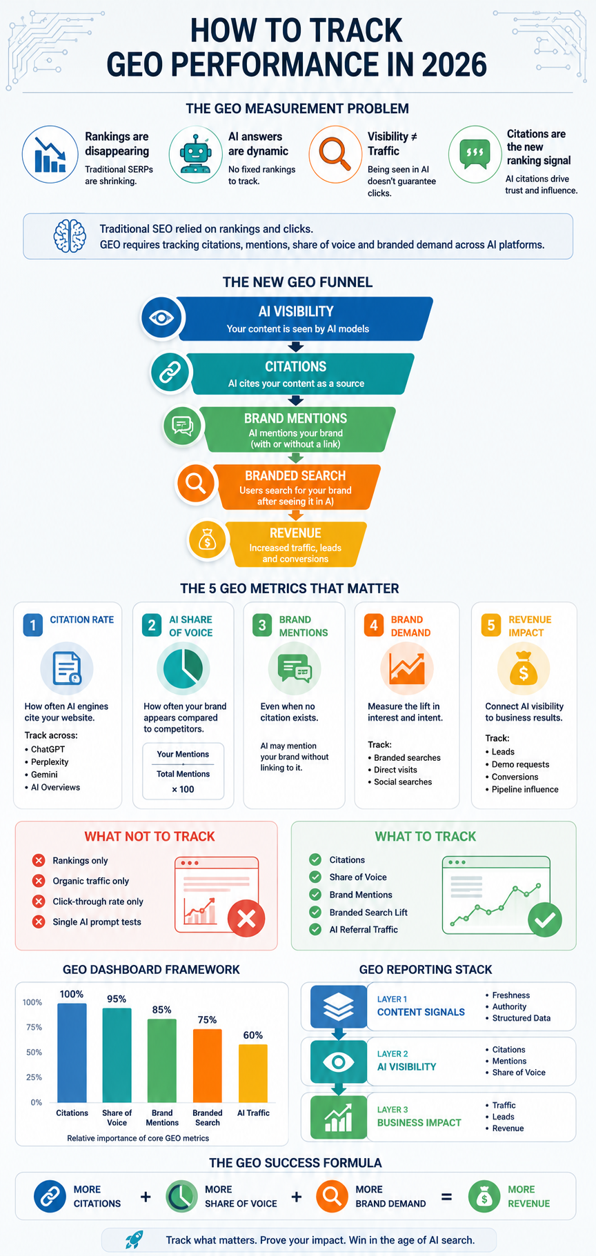 How to Track GEO Performance Infographic