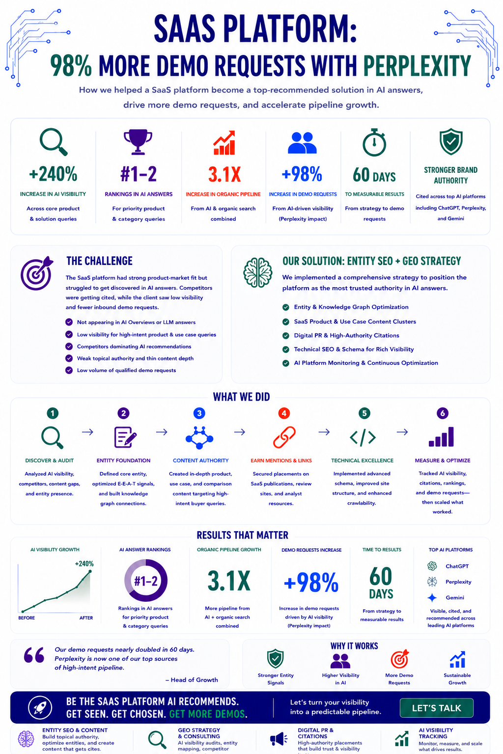 Perplexity Demo Requests for SaaS Infographic