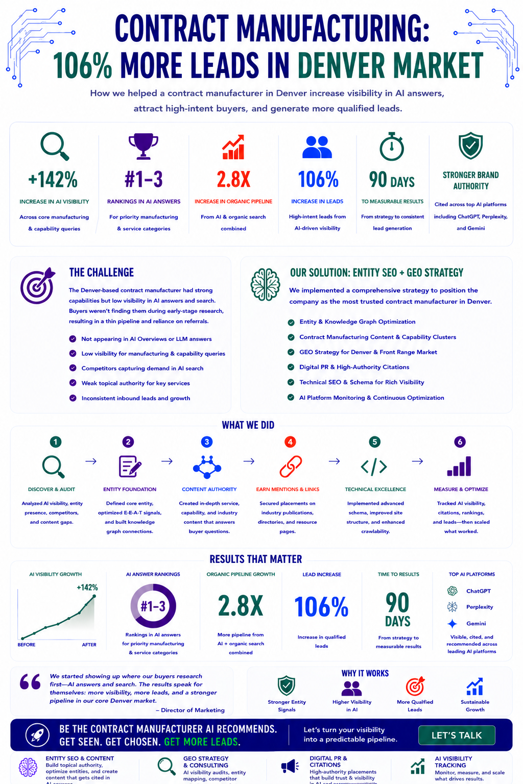 Contract Manufacturing Case Study Infographic