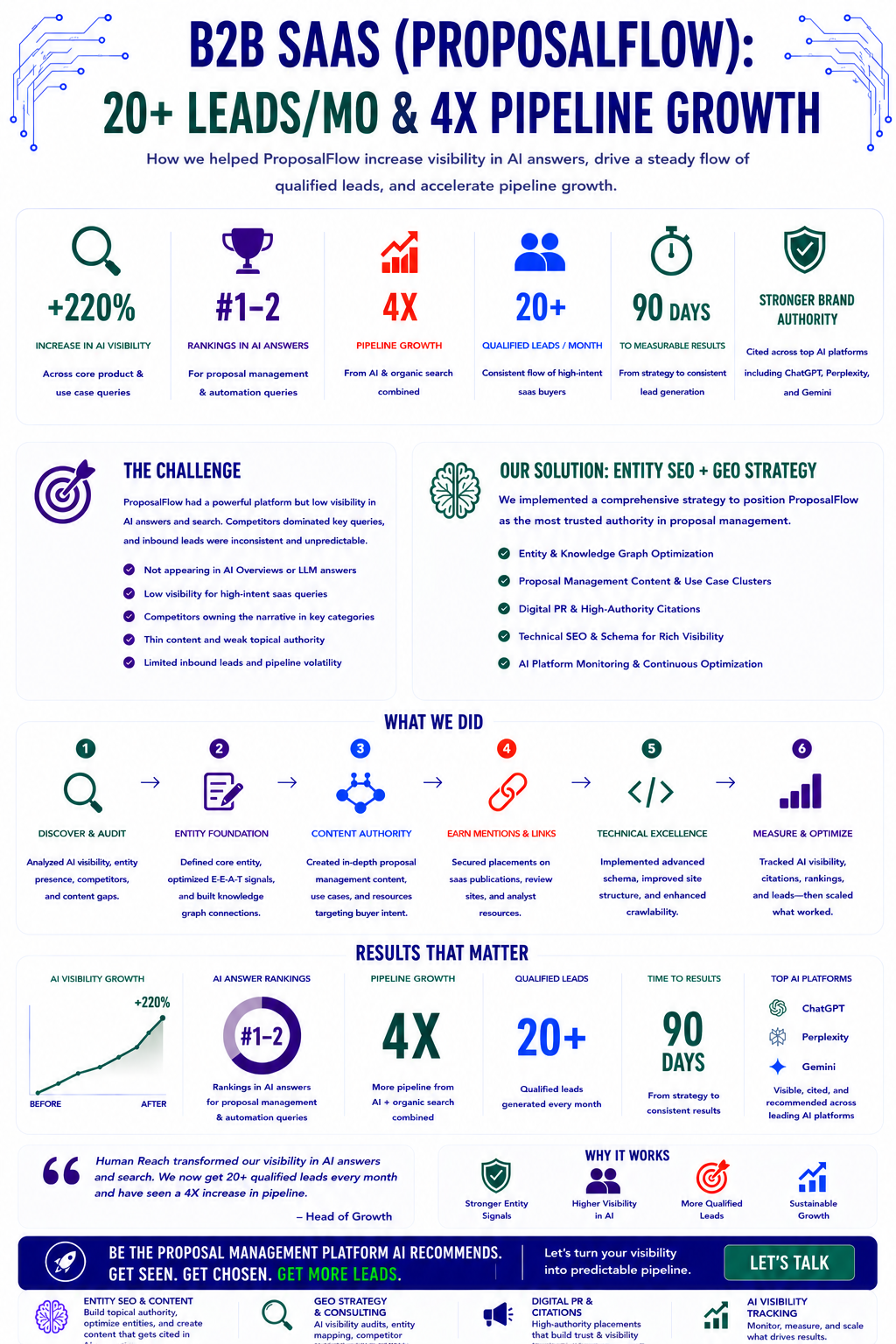 B2B SaaS Case Study Infographic