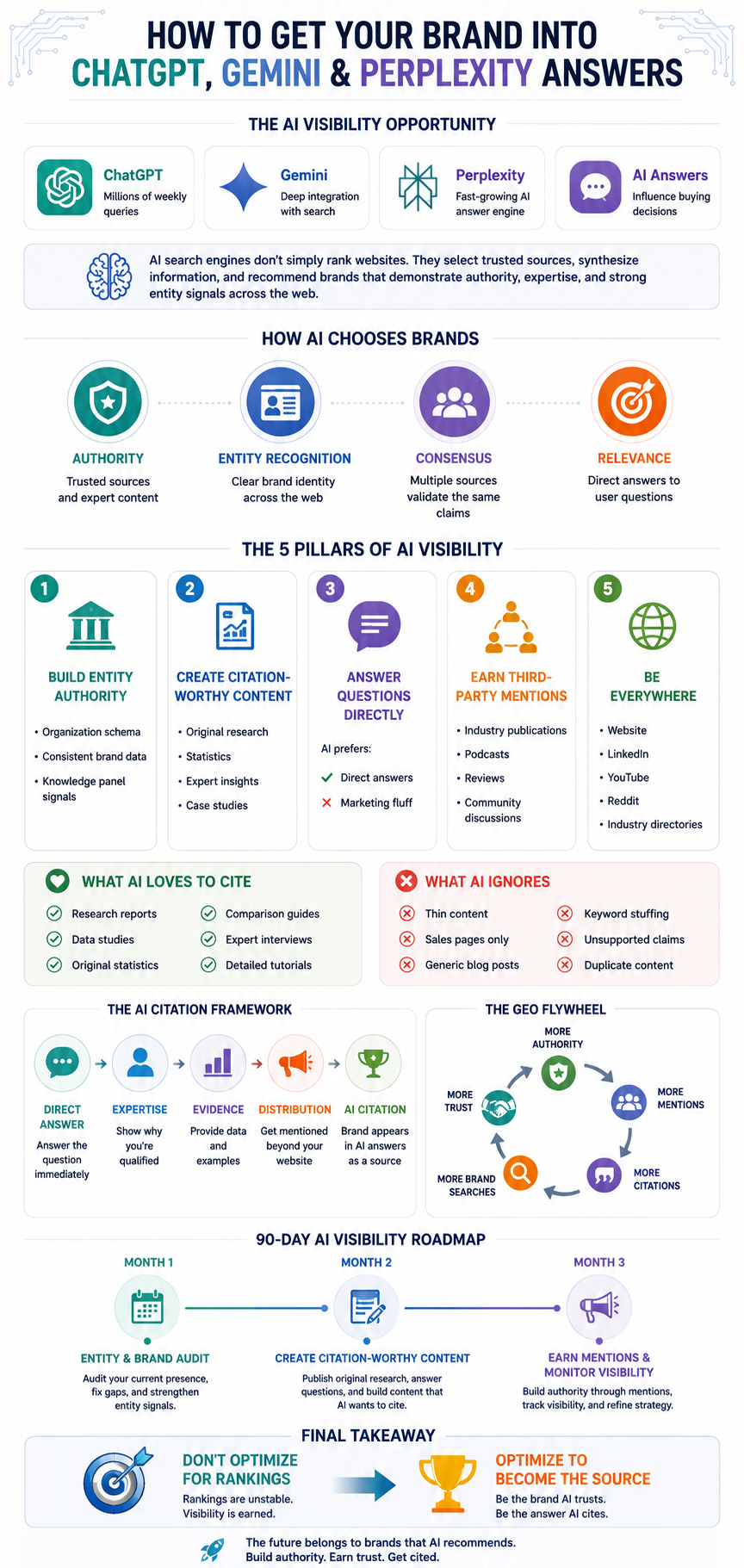 How to Get Your Brand into AI Answers - 30-Day Framework Infographic