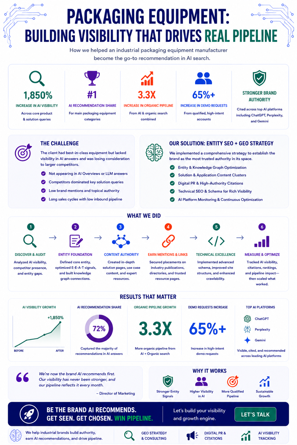 Packaging Equipment Case Study Infographic
