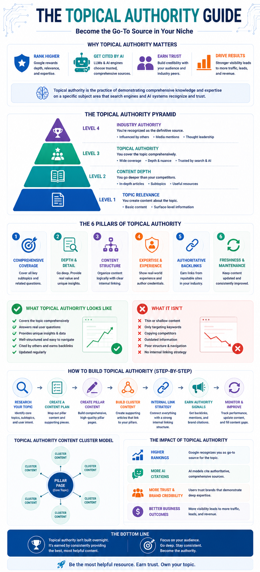 Topical Authority vs Backlinks Infographic