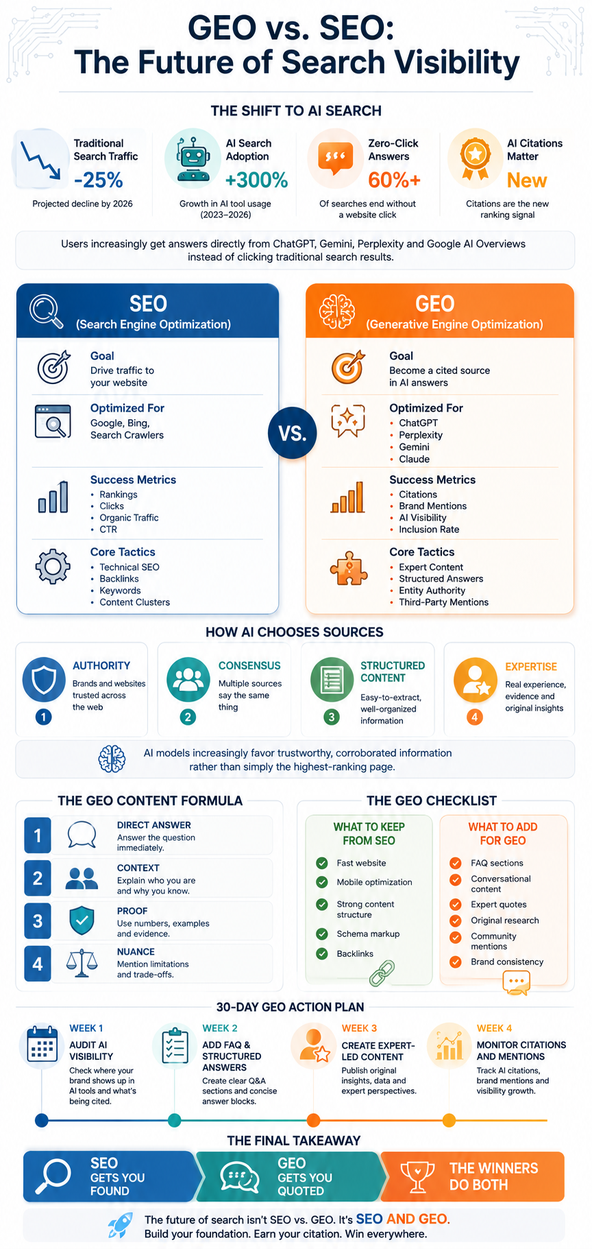 What is GEO vs SEO Infographic