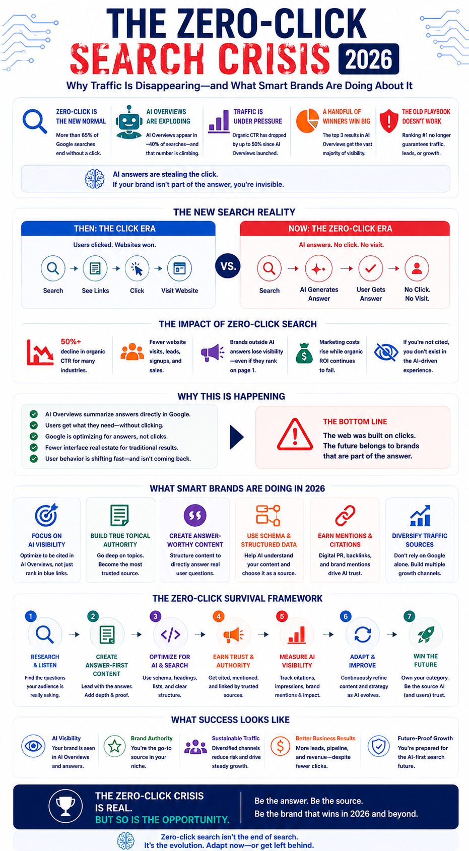 Zero Click Search Crisis Infographic