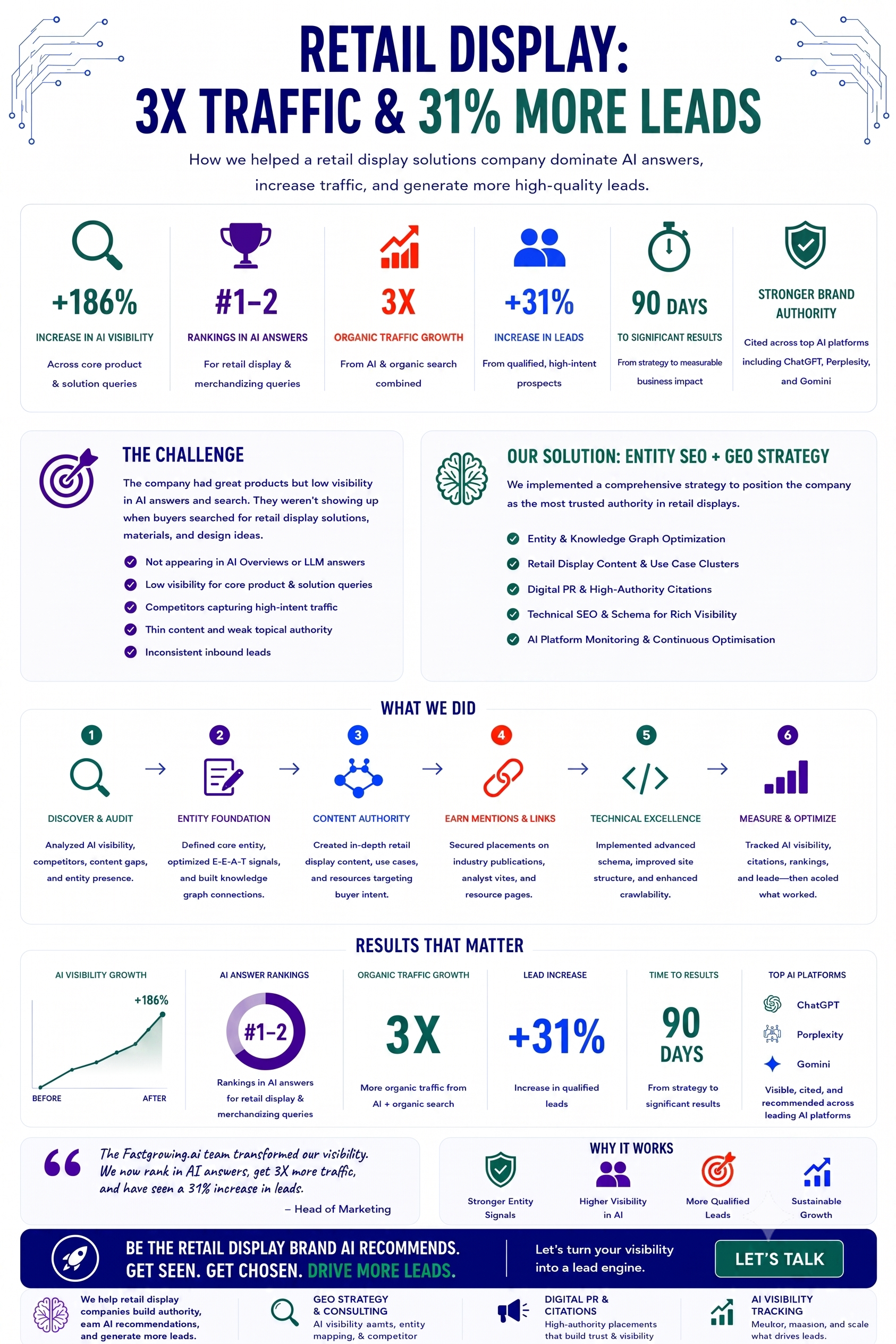 Retail Display Case Study Infographic