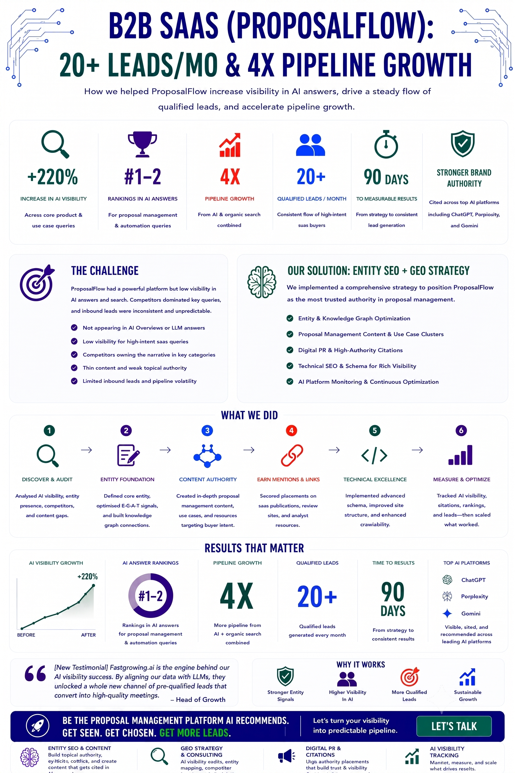 ChatGPT Leads B2B Case Study Infographic