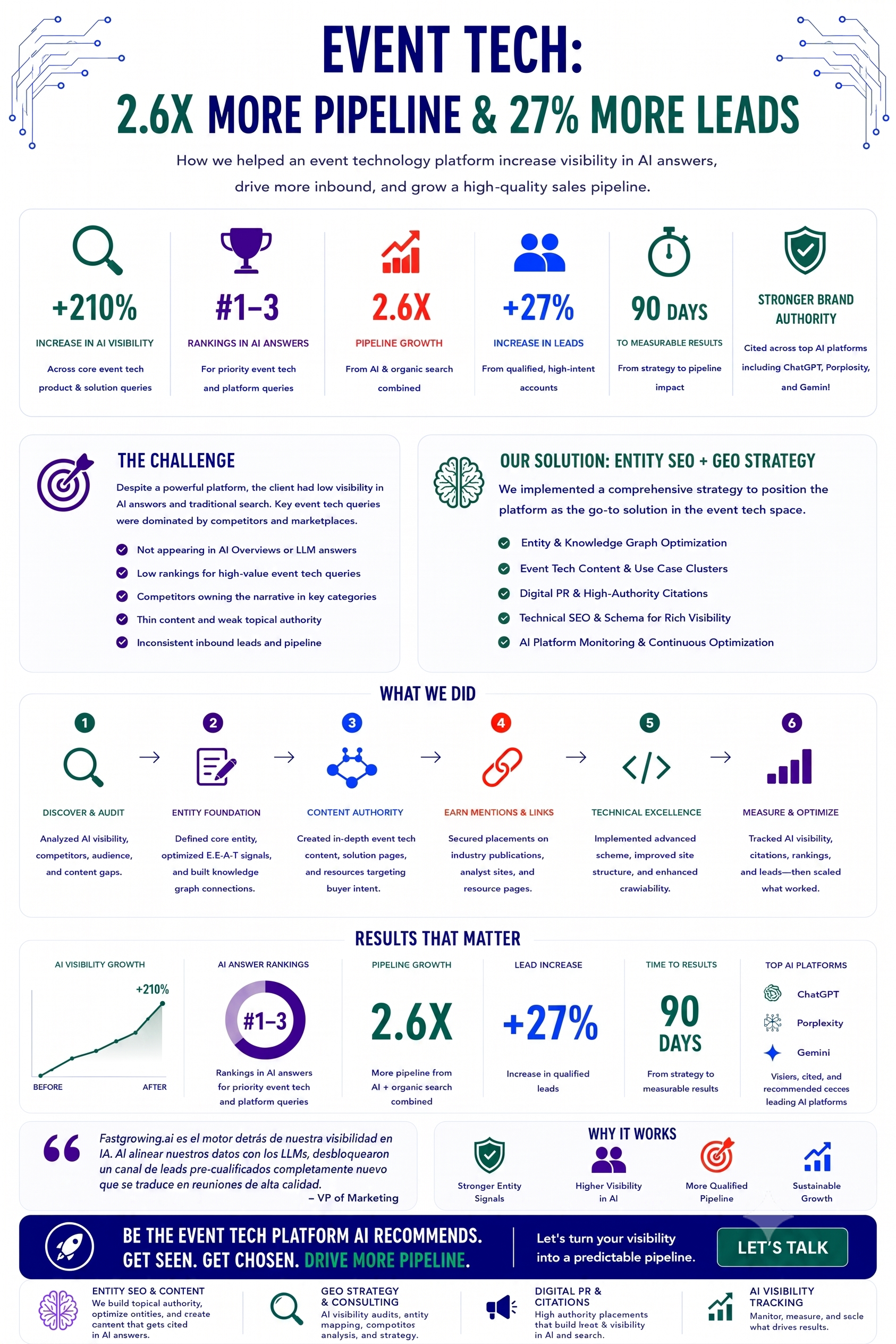 Event Tech Case Study Infographic
